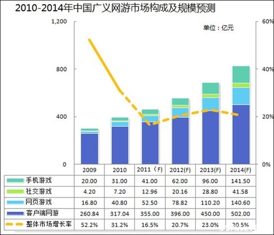 中国游戏市场分析：2012年将达557亿 同比增21%