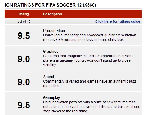 《FIFA 12》获IGN9.5高分评测