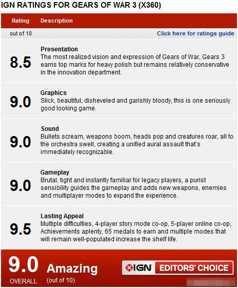 史诗级大作《战争机器3》获得IGN 9.0高分