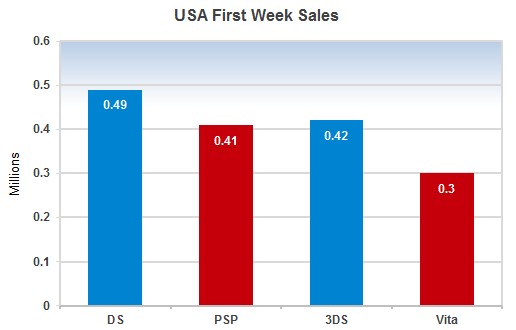 索尼PS Vita掌机欧美开始发售装机量达140万