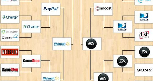“EA”“AT&T”入选美国差评争霸赛