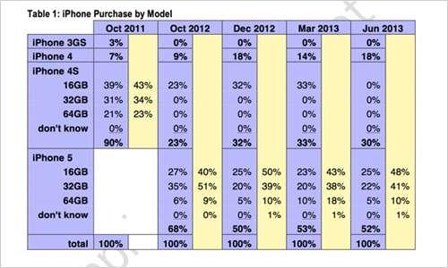 iphone5s/5c上市一个月  iPhone销量变化统计