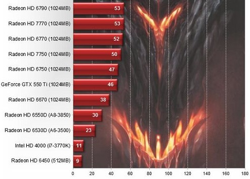 《暗黑破坏神3》PC硬件表现 26大显卡表现一览