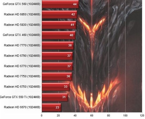 《暗黑破坏神3》PC硬件表现 26大显卡表现一览