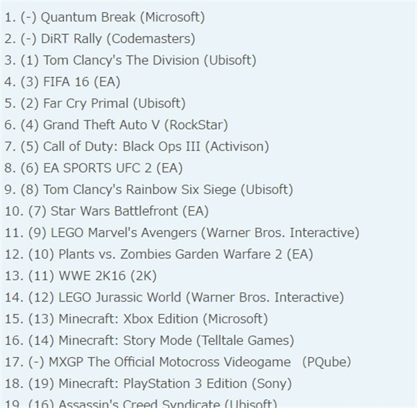 英国游戏销量排行榜 《量子破碎》登顶！