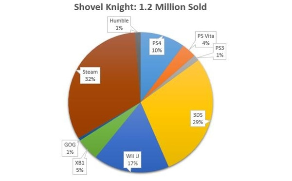 《铲子骑士》受无数奔三玩家追捧 销量已经突破120万份
