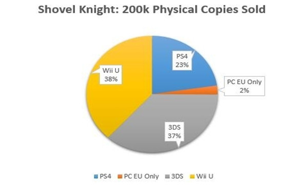 《铲子骑士》受无数奔三玩家追捧 销量已经突破120万份