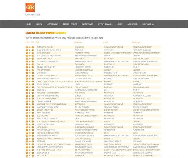 《瑞奇与叮当》打破了系列最高的销量纪录 牛逼到极点