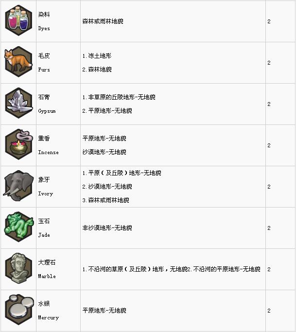 文明6资源生成条件是什么 文明6资源生成频率一览
