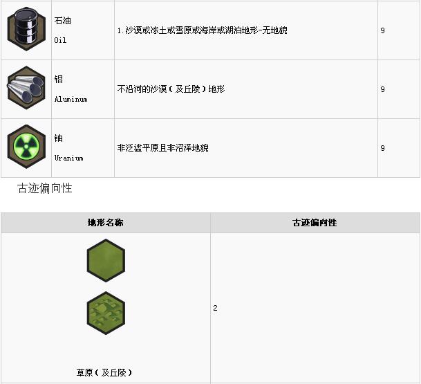 文明6资源生成条件是什么 文明6资源生成频率一览