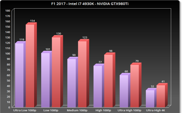 F1 2017PC版性能表现分析