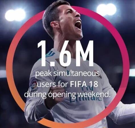 EA乐翻天:《FIFA18》上市首周末期间吸引160万玩家
