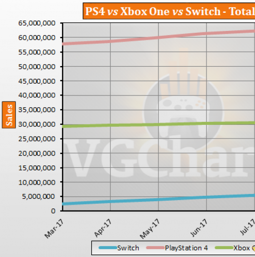 PS4,Xbox One,Switch 最强游戏机之争 销量大对比