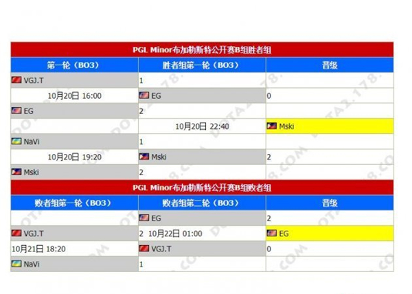 《DOTA2》PGL公开赛日前四强名单出炉