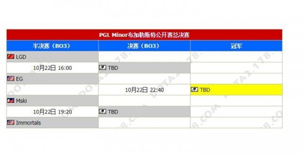 《DOTA2》PGL公开赛日前四强名单出炉
