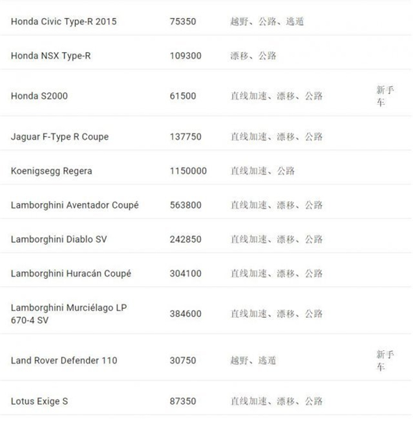 《极品飞车20》公布完整汽车名单汽车价格