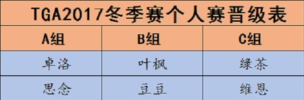 2017TGA大奖赛冬季赛第一手实时战报分享