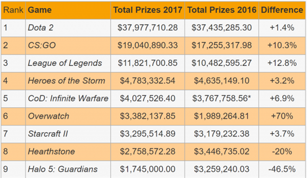 《DOTA2》TI累计奖金8100万美金 Liquid成最大赢家