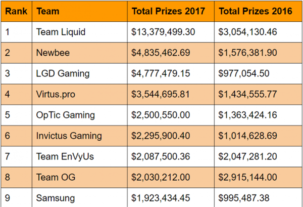 《DOTA2》TI累计奖金8100万美金 Liquid成最大赢家
