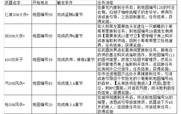《八方旅人》部分任务奖励武器获得方法介绍 哪些任务有奖励武器