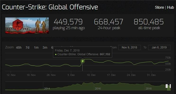 《CS:GO》免费后玩家人数暴涨 差评也逐渐减少