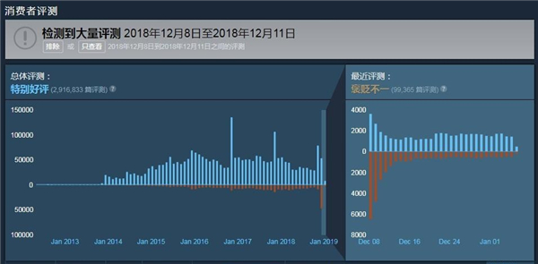 《CS:GO》免费后玩家人数暴涨 差评也逐渐减少