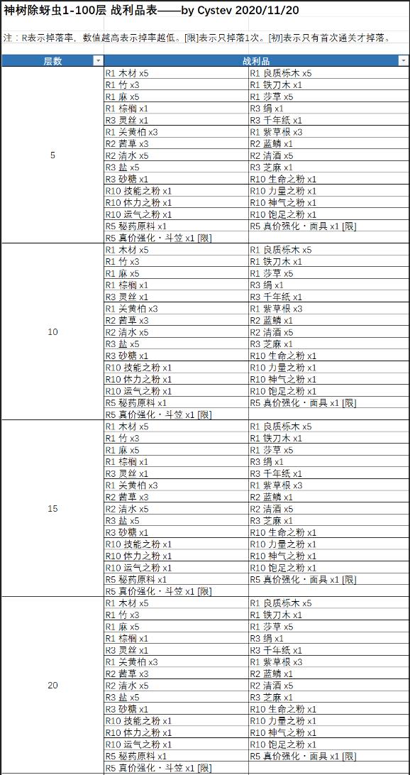 天穗之咲稻姬神树除虫掉落物有哪些
