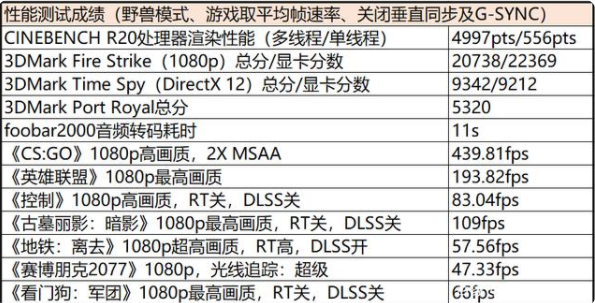 联想拯救者r7000p 2021性能怎么样