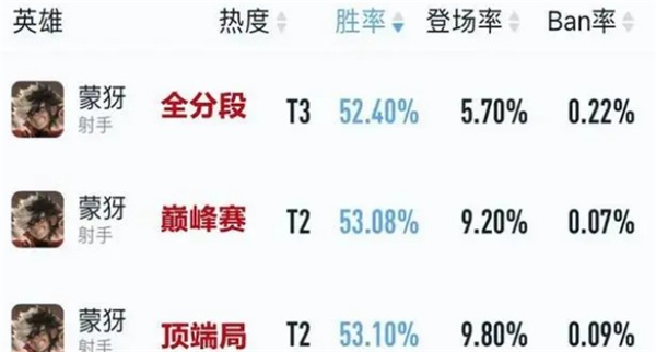 王者荣耀s29最强射手上分英雄推荐