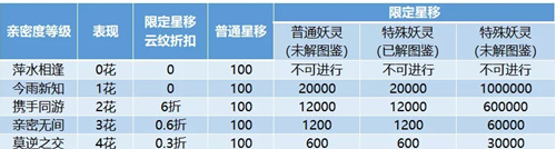 1561274775770355.png 一起来捉妖星移系统怎么玩?星移开启方法介绍