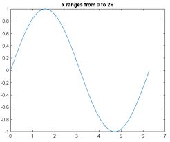 MATLAB如何绘制字母M
