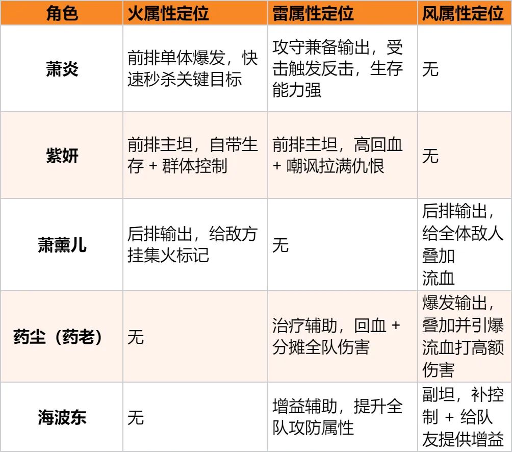 斗破苍穹:斗帝之路双火双雷双风阵容推荐