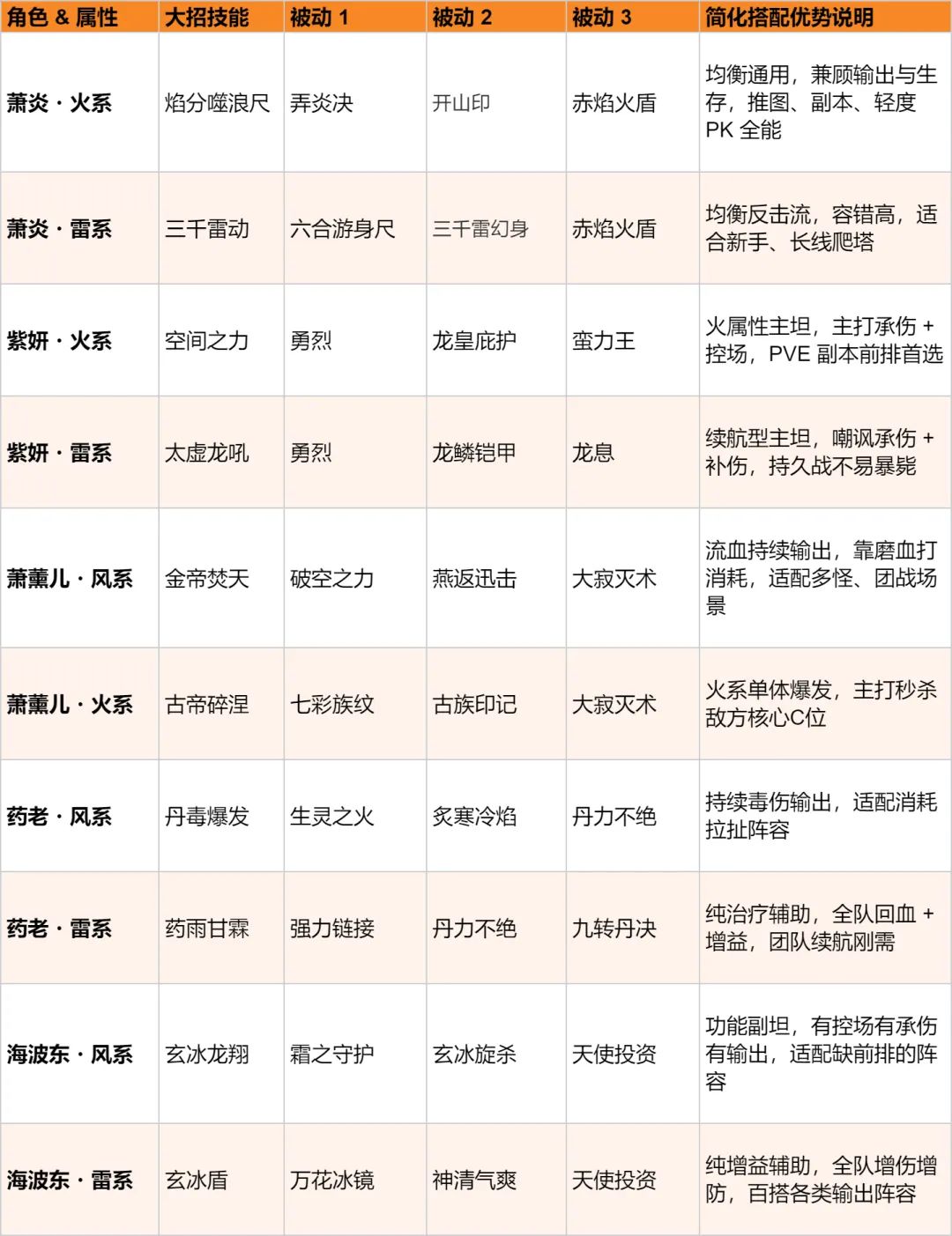 斗破苍穹:斗帝之路双火双雷双风阵容推荐
