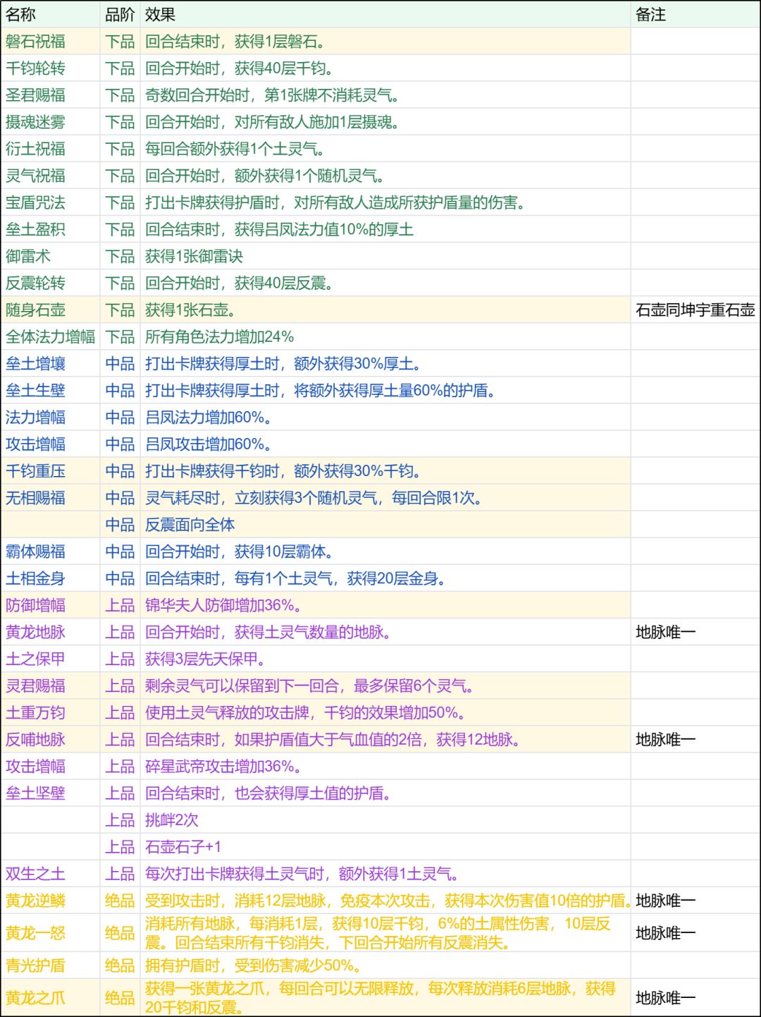长生:天机降世碧海洞天土系擂台打法攻略