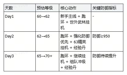 热血江湖:觉醒三天升70级攻略