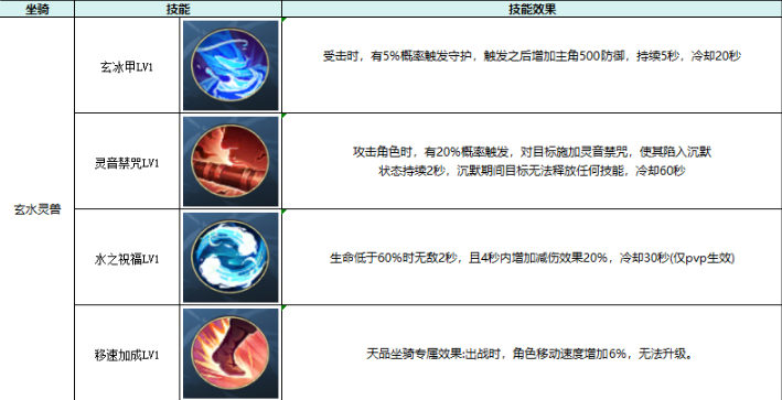 热血江湖:觉醒坐骑属性及选择推荐