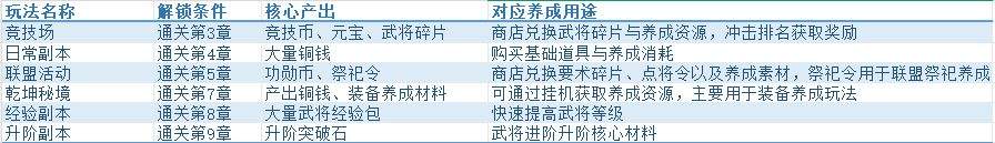 三国志将星闪耀首日开荒攻略