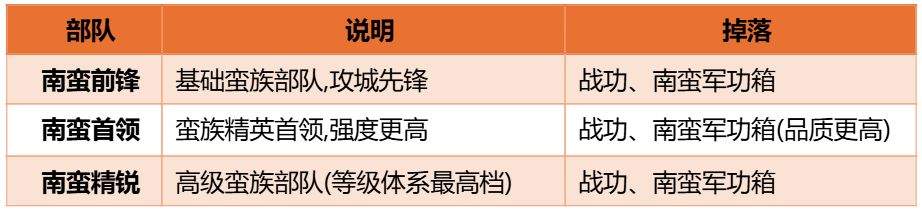 三国:天下归心南蛮入侵活动玩法介绍