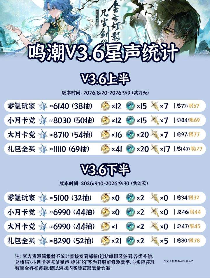 鸣潮V3.6可获取星声统计