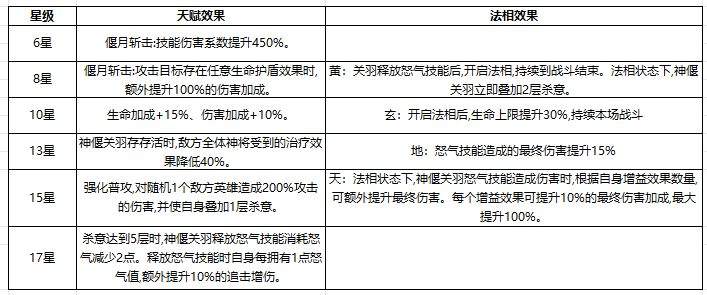 奇遇西行神偃关羽玩法搭配