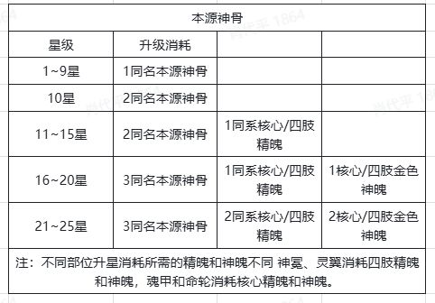 奇遇西行本源神骨系统详解