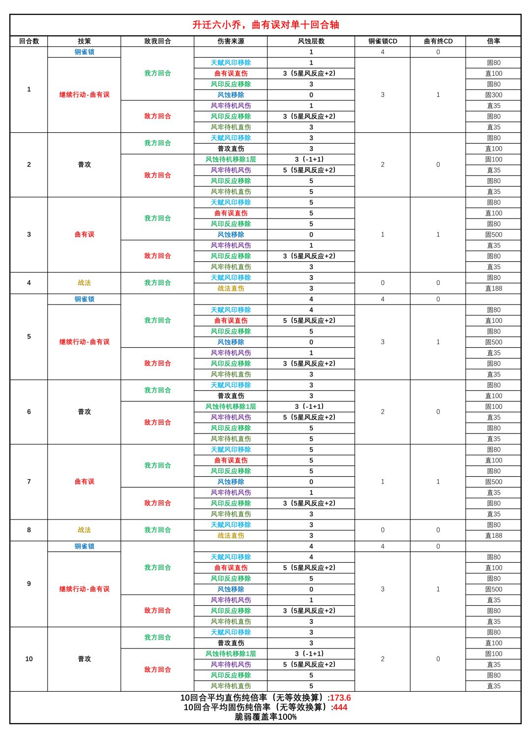 三国望神州小乔角色玩法攻略
