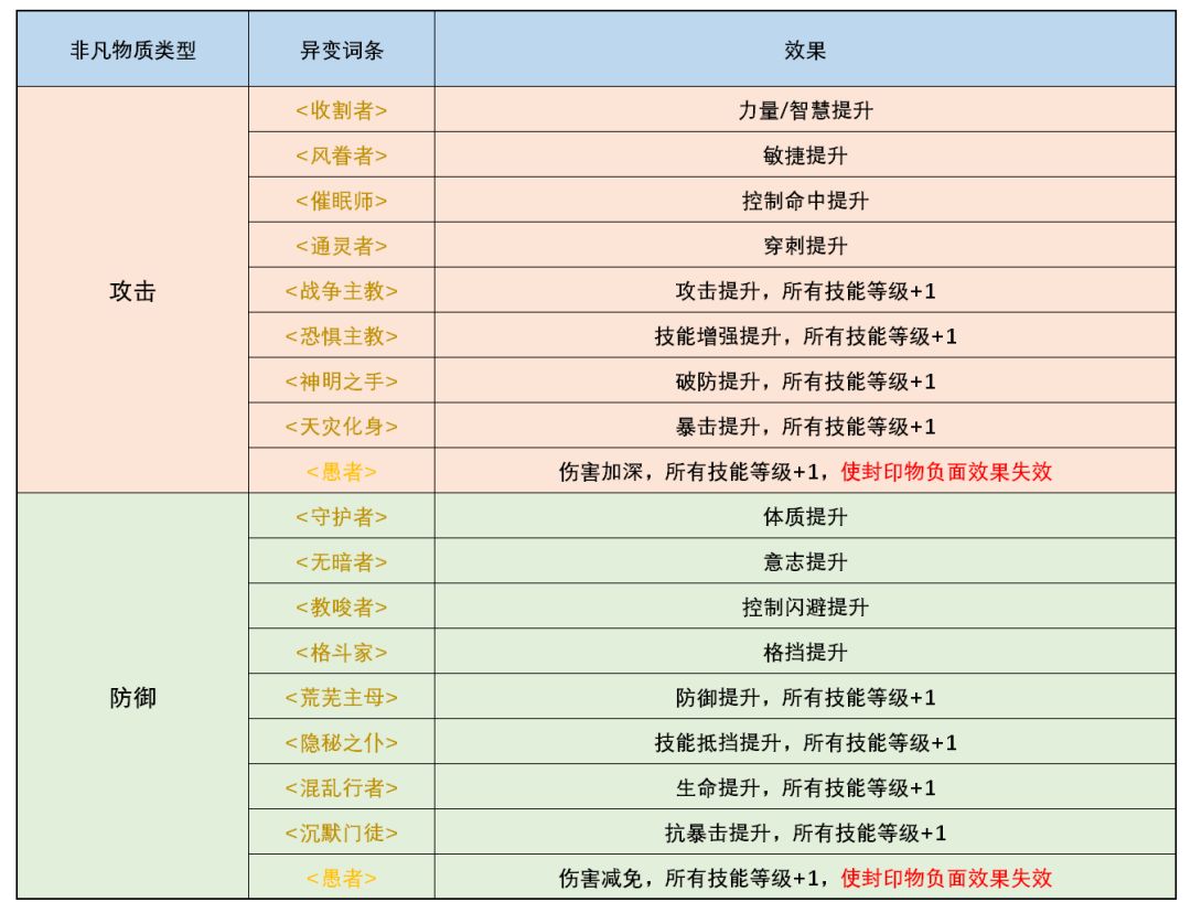 诡秘之主非凡物质聚合玩法详解