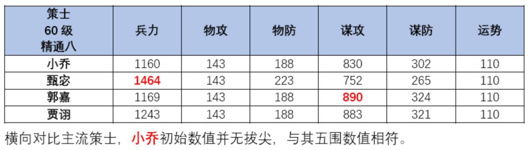 三国望神州小乔角色玩法攻略
