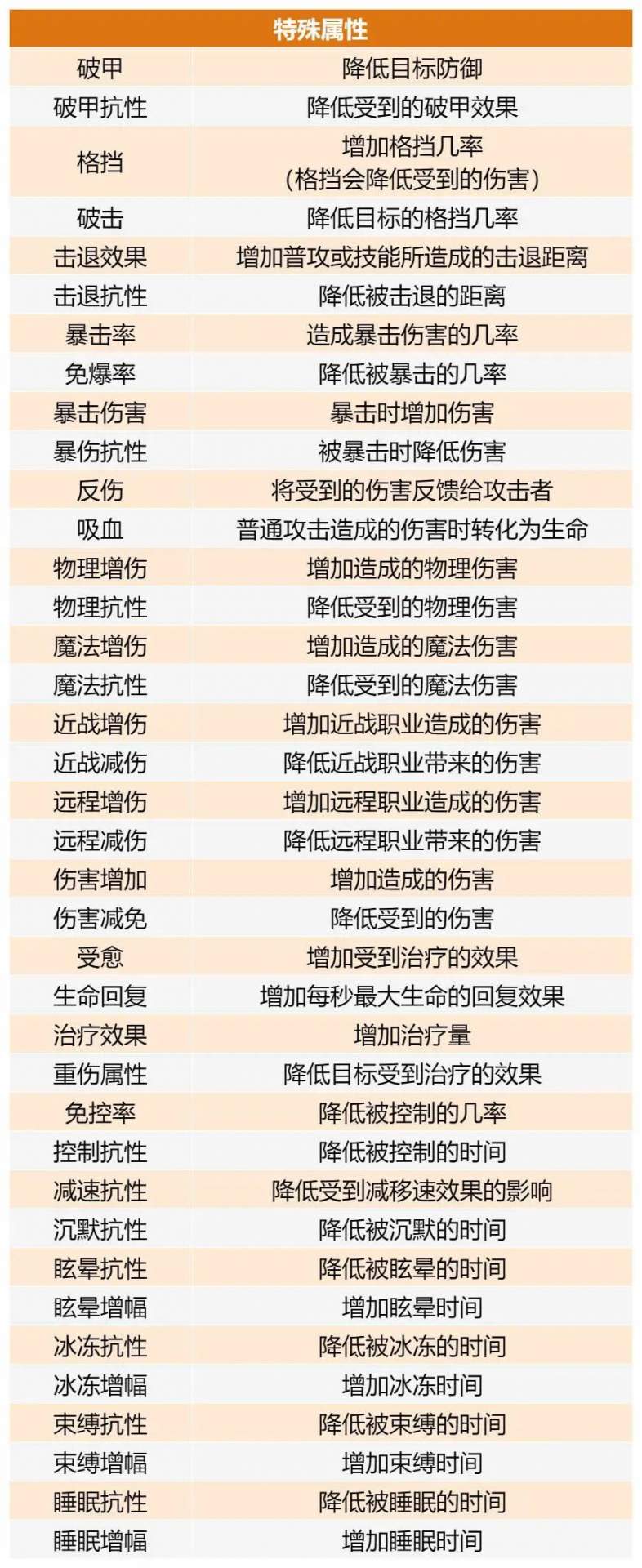 最强斗王基础属性与特殊属性介绍
