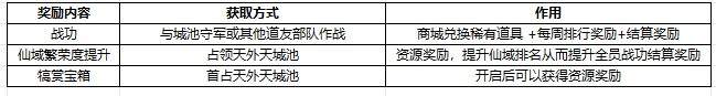 奇遇西行天外天赛季玩法攻略