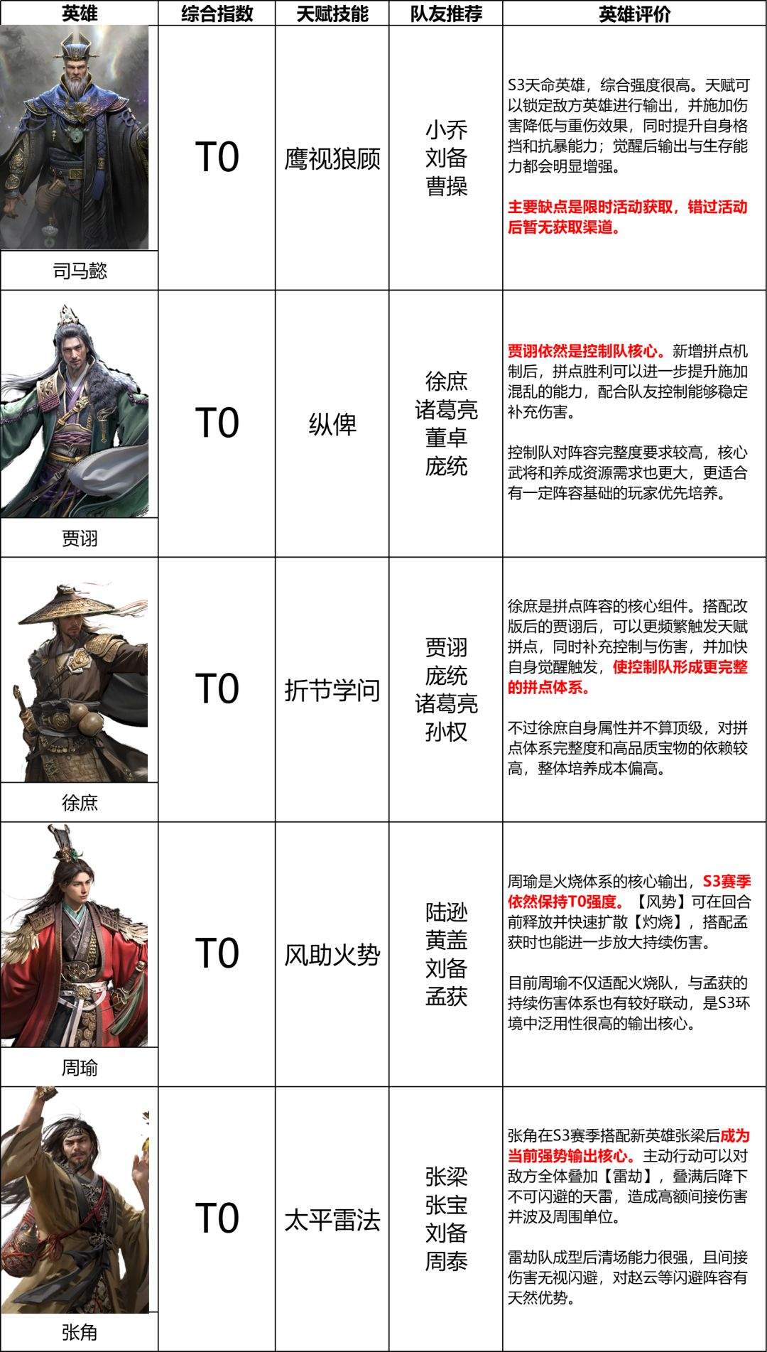 三国:天下归心S3赛季输出英雄排行榜