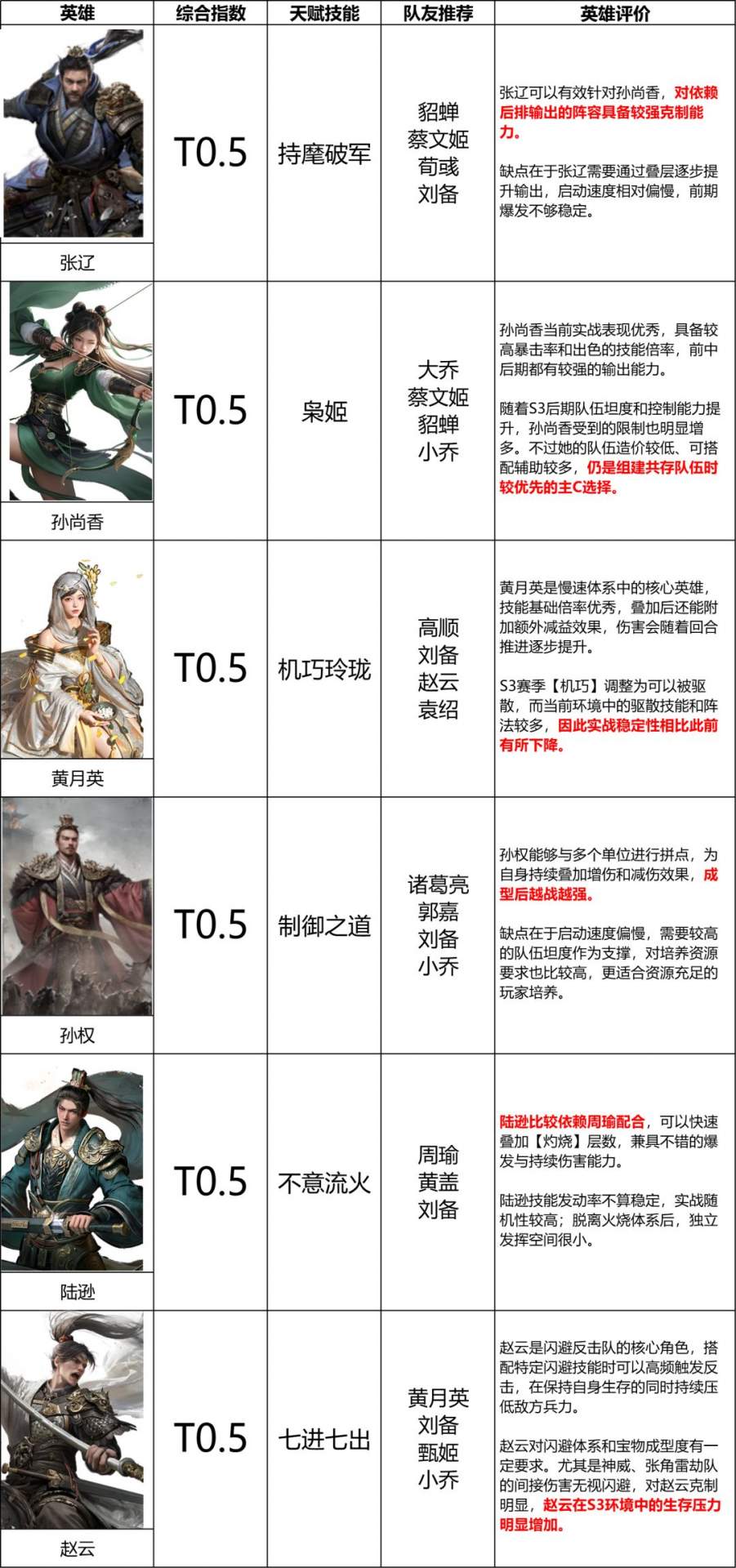 三国:天下归心S3赛季输出英雄排行榜