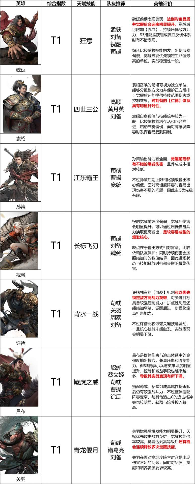 三国:天下归心S3赛季输出英雄排行榜