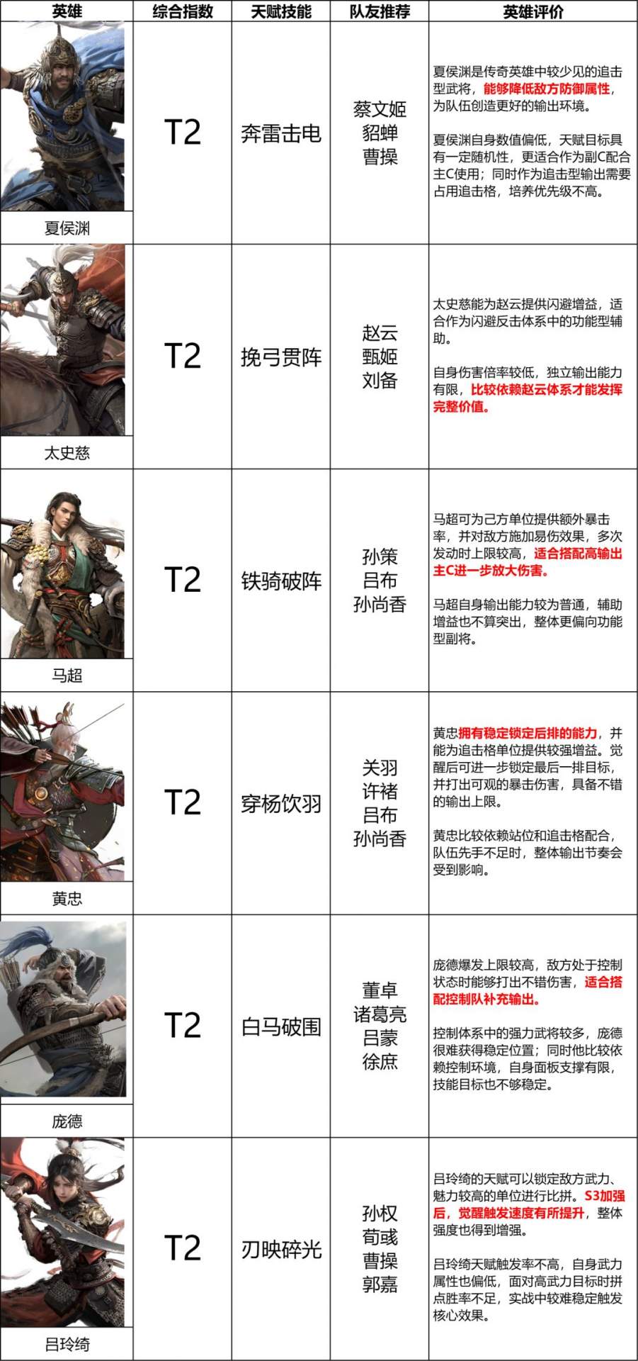 三国:天下归心S3赛季输出英雄排行榜